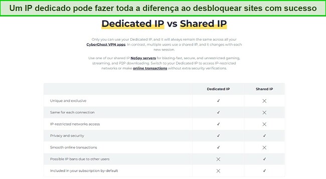 Maneiras F&aacute;ceis de Corrigir uma VPN Bloqueada - Informa&ccedil;&otilde;es sobre IP Dedicado CyberGhost
