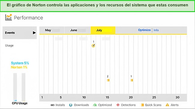 Gr&aacute;fico de rendimiento de Norton